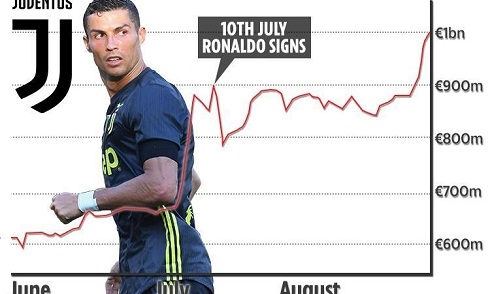 Nhờ Cris Ronaldo, giá trị của Juventus tăng chóng mặt
