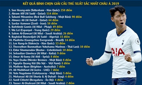 Son lần thứ 5 xuất sắc nhất châu Á - Quang Hải lọt Top 20